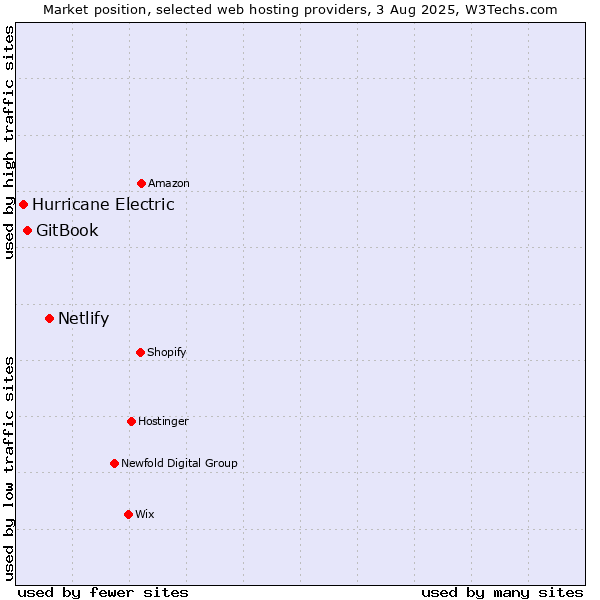 Market position of Netlify vs. GitBook vs. Hurricane Electric