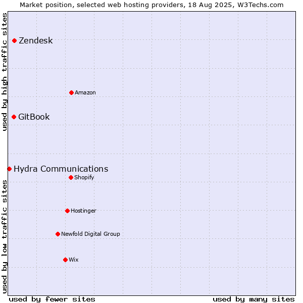 Market position of Zendesk vs. GitBook vs. Hydra Communications