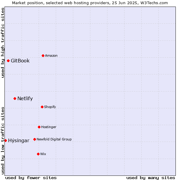 Market position of Netlify vs. GitBook vs. Hýsingar