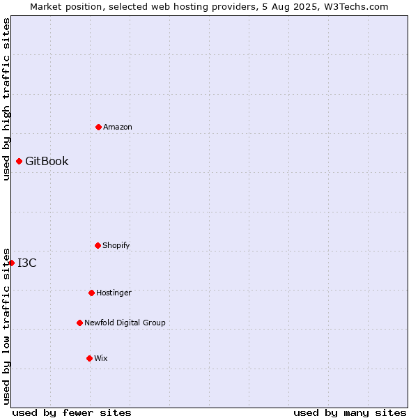 Market position of GitBook vs. I3C