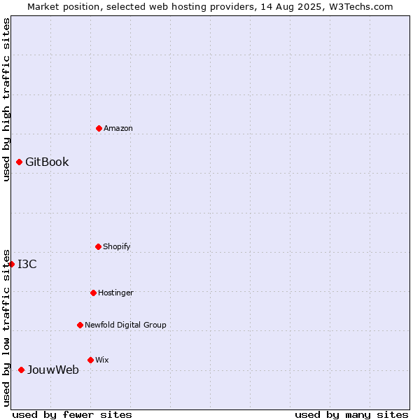 Market position of JouwWeb vs. GitBook vs. I3C