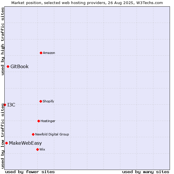 Market position of GitBook vs. MakeWebEasy vs. I3C