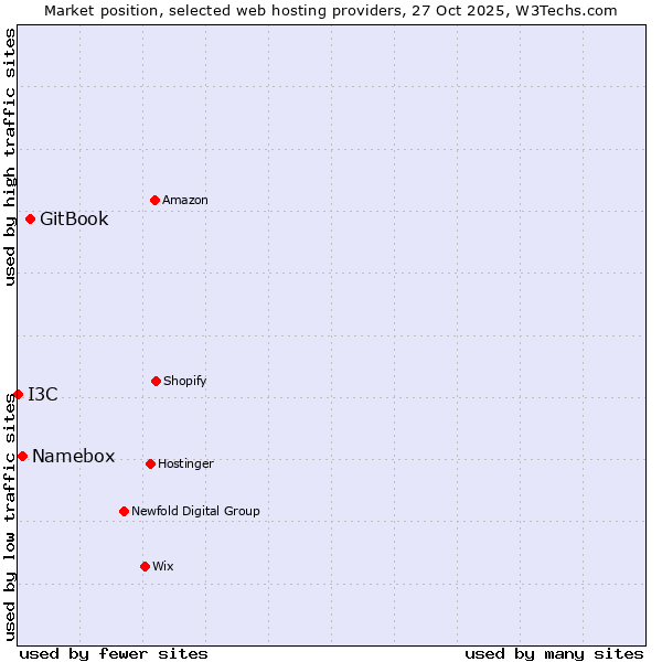 Market position of GitBook vs. Namebox vs. I3C