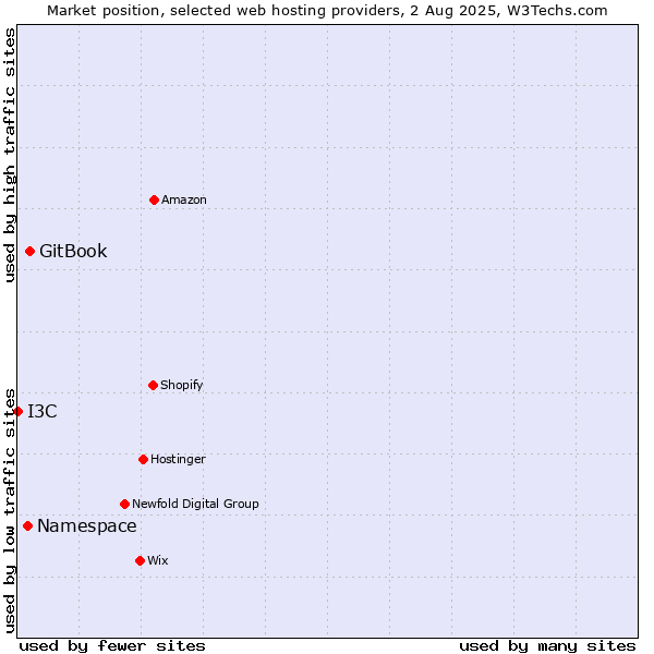 Market position of GitBook vs. Namespace vs. I3C