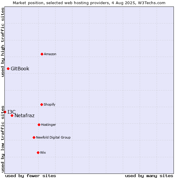 Market position of Netafraz vs. GitBook vs. I3C