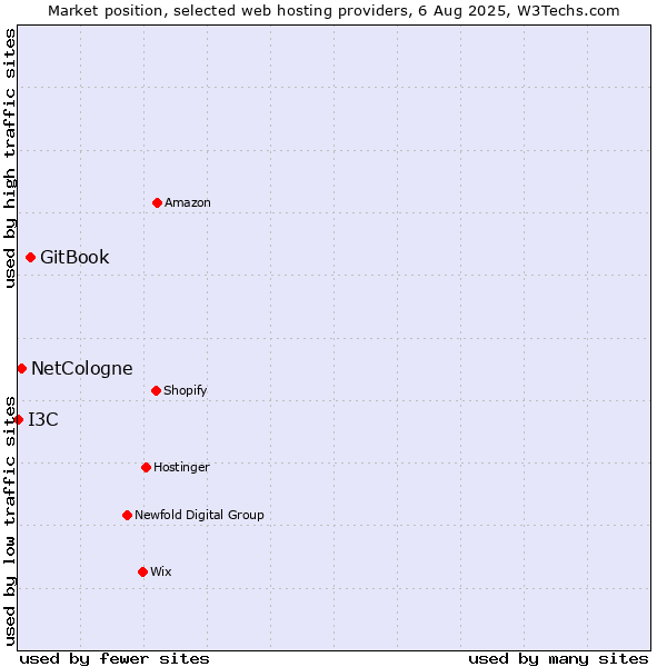 Market position of GitBook vs. NetCologne vs. I3C