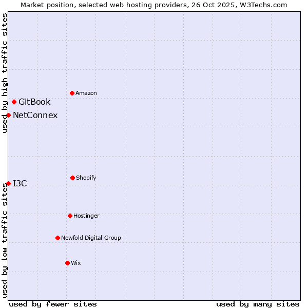 Market position of GitBook vs. I3C vs. NetConnex