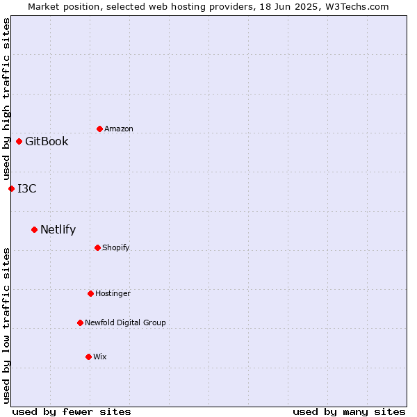 Market position of Netlify vs. GitBook vs. I3C