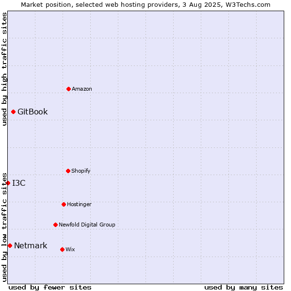 Market position of GitBook vs. Netmark vs. I3C