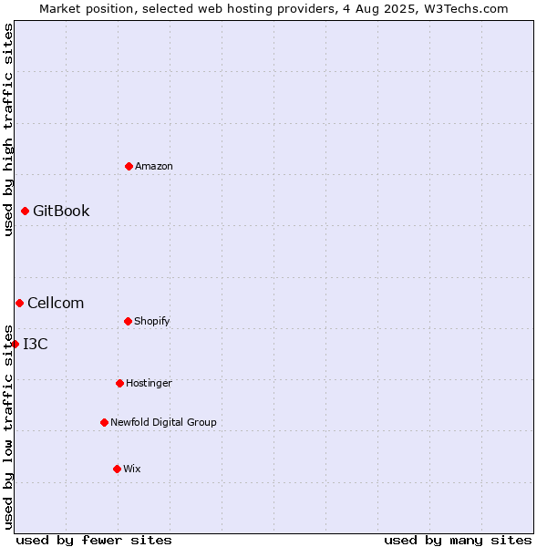 Market position of GitBook vs. Cellcom vs. I3C