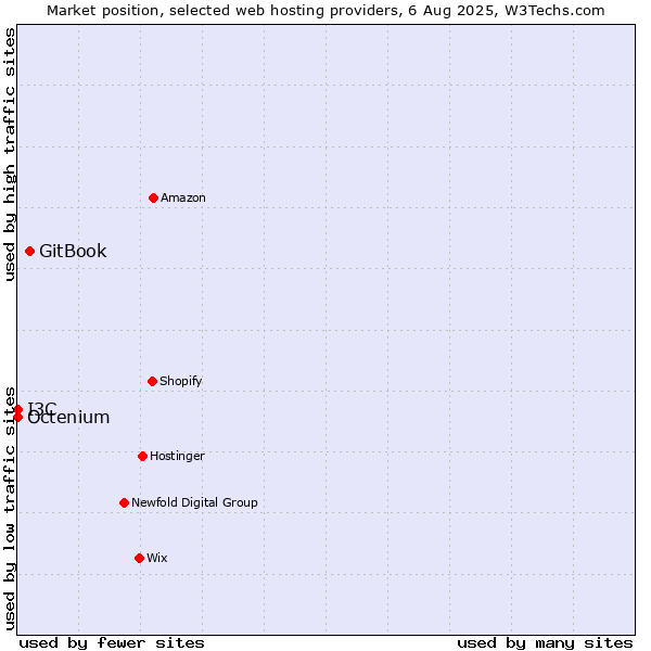 Market position of GitBook vs. Octenium vs. I3C