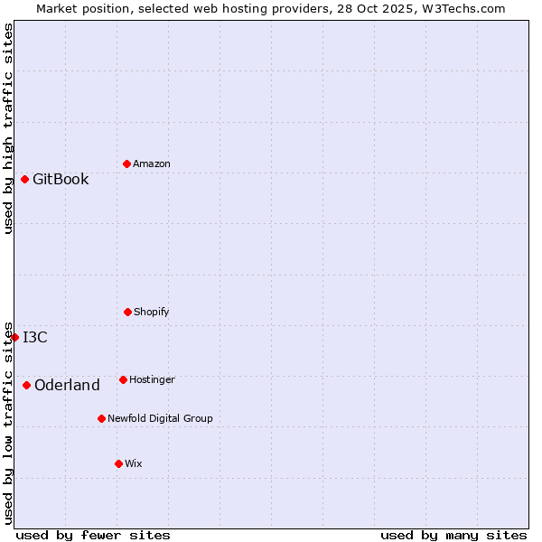 Market position of Oderland vs. GitBook vs. I3C