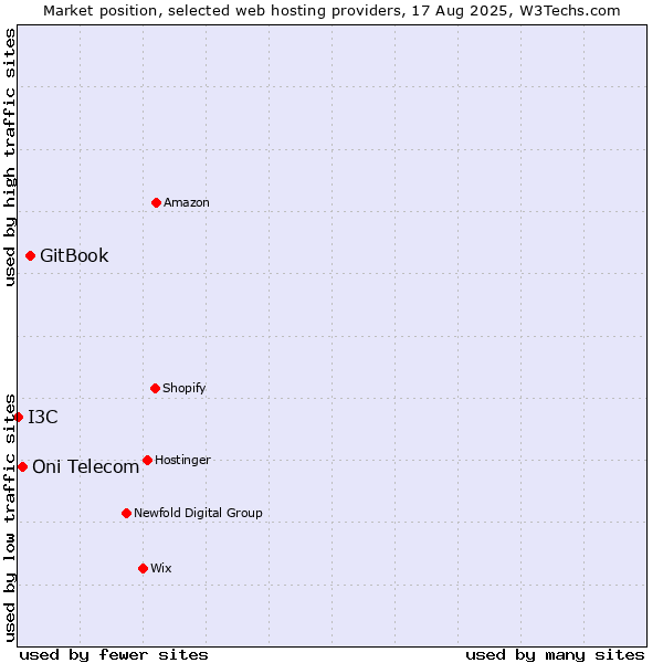 Market position of GitBook vs. Oni Telecom vs. I3C