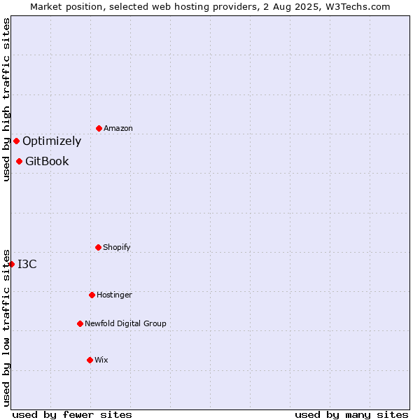 Market position of GitBook vs. Optimizely vs. I3C