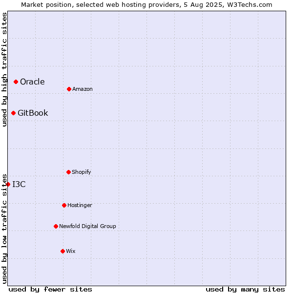 Market position of Oracle vs. GitBook vs. I3C