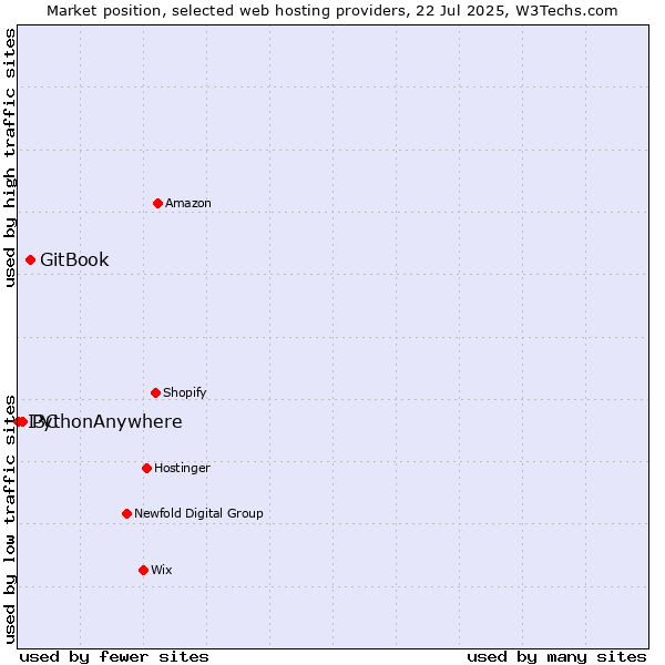 Market position of GitBook vs. PythonAnywhere vs. I3C