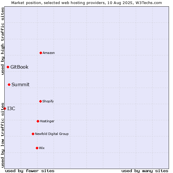 Market position of Summit vs. GitBook vs. I3C