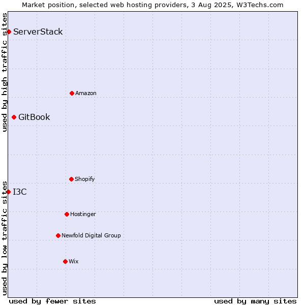 Market position of GitBook vs. ServerStack vs. I3C