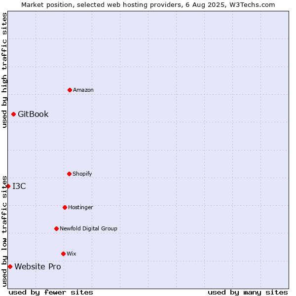 Market position of GitBook vs. Website Pro vs. I3C