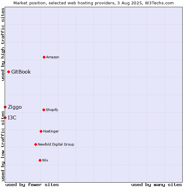 Market position of GitBook vs. Ziggo vs. I3C