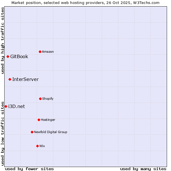 Market position of InterServer vs. GitBook vs. i3D.net