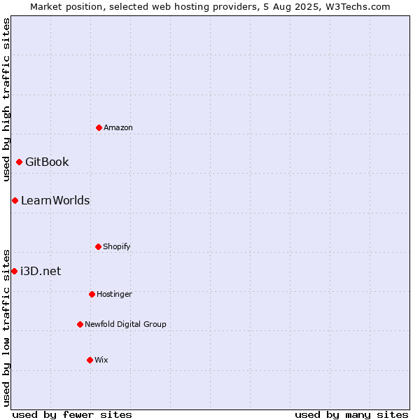 Market position of GitBook vs. LearnWorlds vs. i3D.net