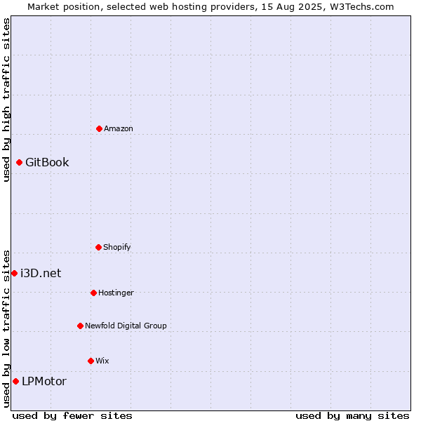 Market position of GitBook vs. LPMotor vs. i3D.net