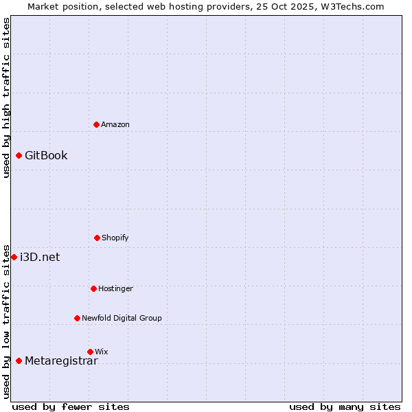 Market position of GitBook vs. Metaregistrar vs. i3D.net