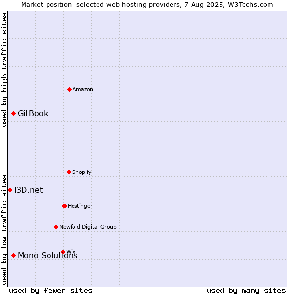 Market position of GitBook vs. Mono Solutions vs. i3D.net