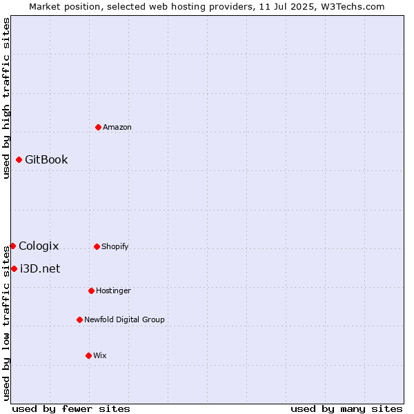 Market position of GitBook vs. i3D.net vs. Cologix