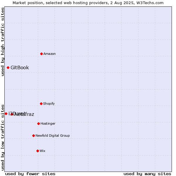 Market position of Netafraz vs. GitBook vs. i3D.net