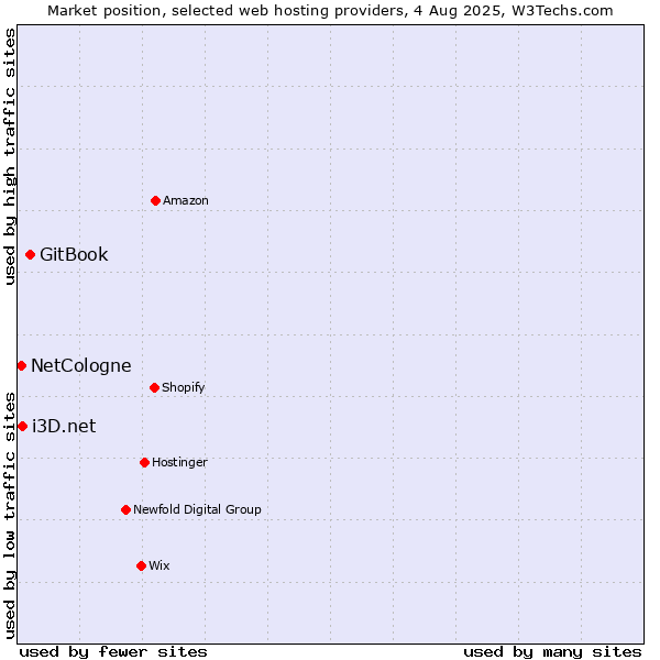 Market position of GitBook vs. i3D.net vs. NetCologne