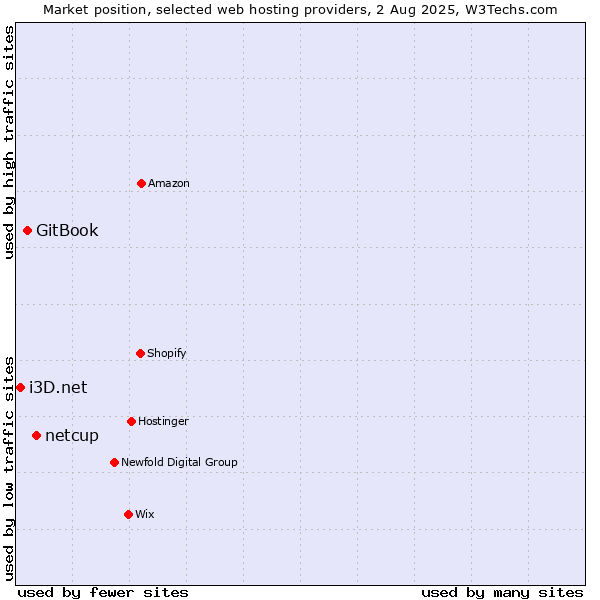 Market position of netcup vs. GitBook vs. i3D.net