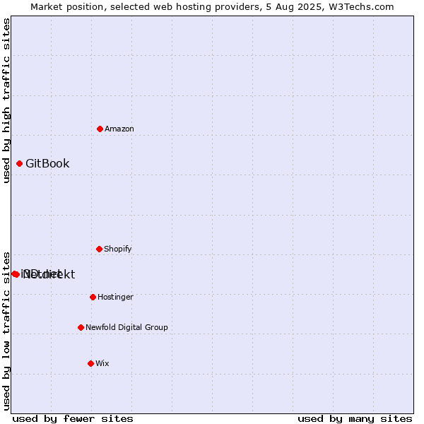 Market position of GitBook vs. Netdirekt vs. i3D.net