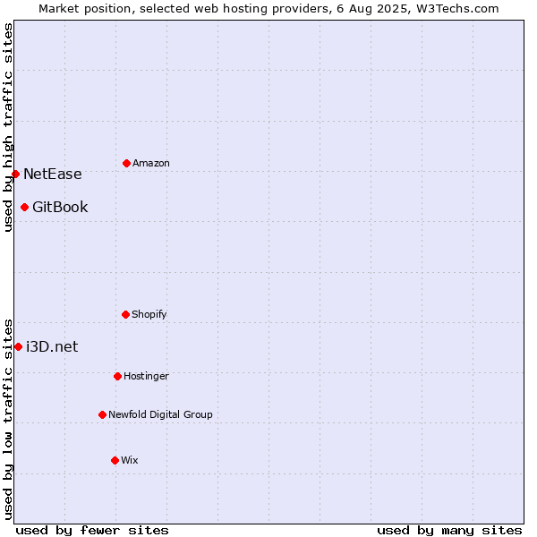 Market position of GitBook vs. i3D.net vs. NetEase