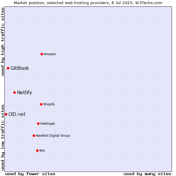 Market position of Netlify vs. GitBook vs. i3D.net