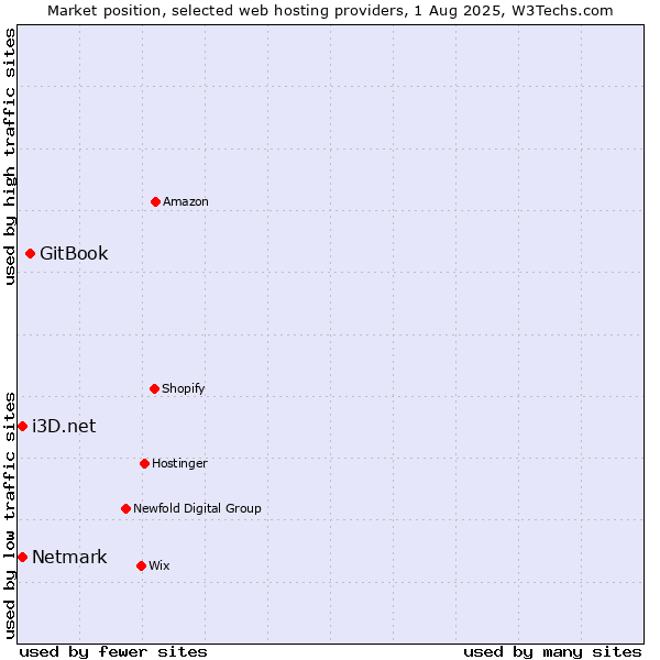 Market position of GitBook vs. Netmark vs. i3D.net