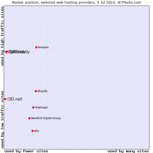 Market position of GitBook vs. Optimizely vs. i3D.net