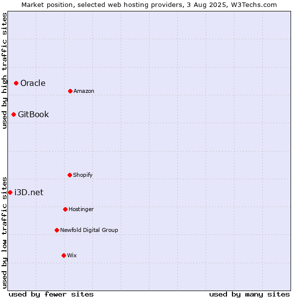 Market position of Oracle vs. GitBook vs. i3D.net