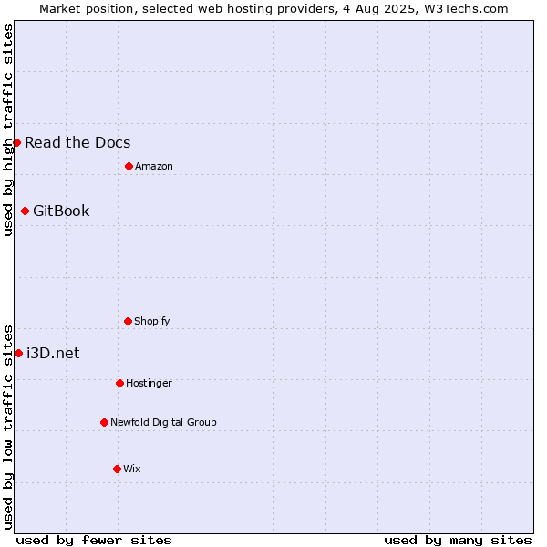 Market position of GitBook vs. i3D.net vs. Read the Docs