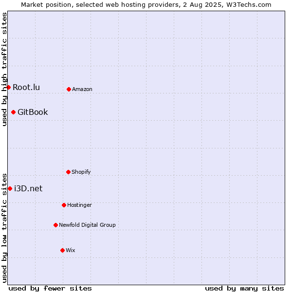 Market position of GitBook vs. i3D.net vs. Root.lu