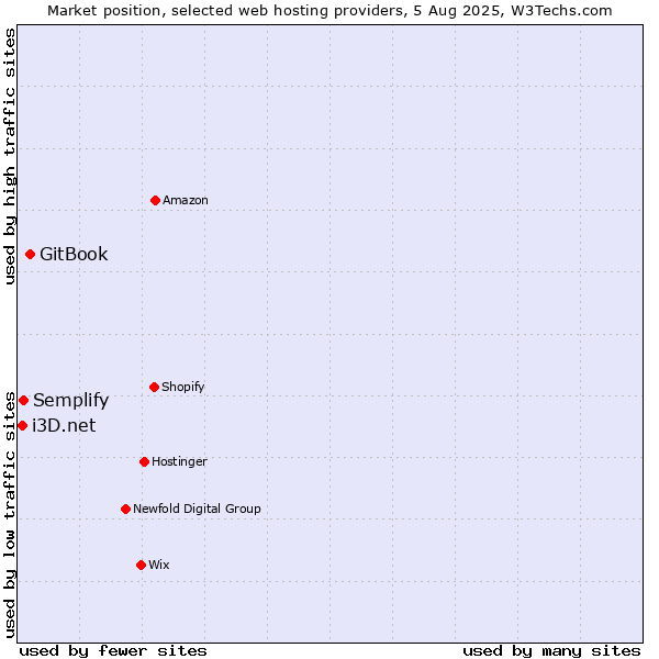 Market position of GitBook vs. Semplify vs. i3D.net