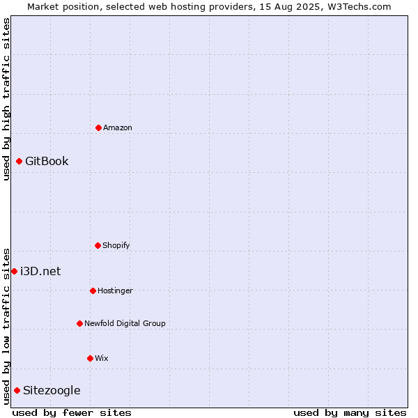 Market position of GitBook vs. Sitezoogle vs. i3D.net