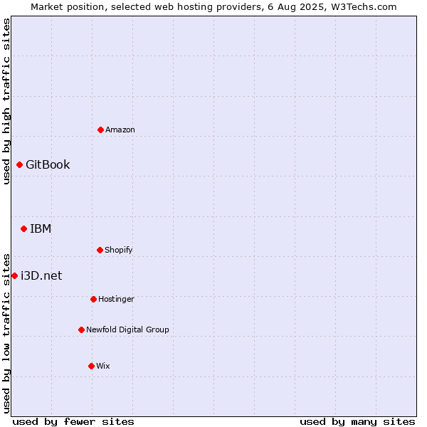 Market position of IBM vs. GitBook vs. i3D.net