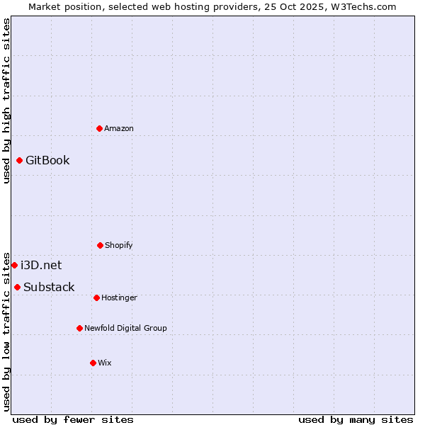 Market position of GitBook vs. Substack vs. i3D.net