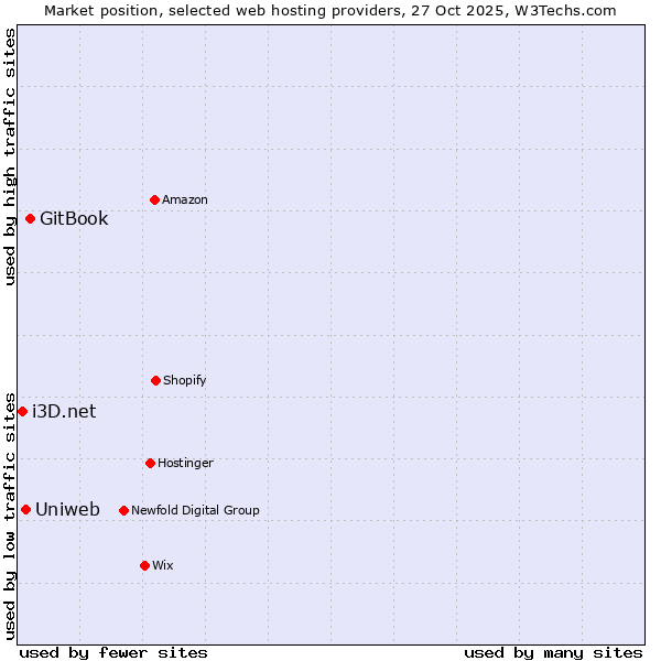 Market position of GitBook vs. Uniweb vs. i3D.net