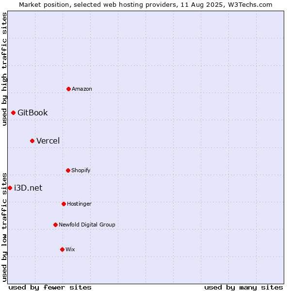 Market position of Vercel vs. GitBook vs. i3D.net