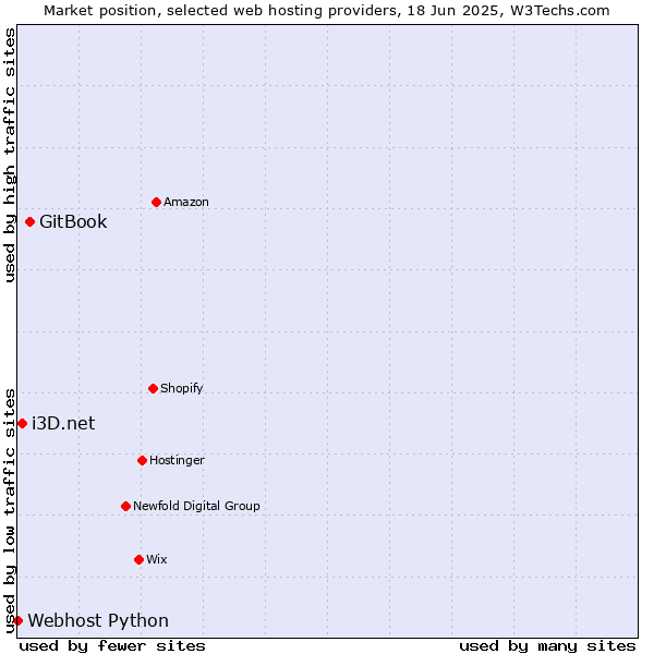 Market position of GitBook vs. i3D.net vs. Webhost Python