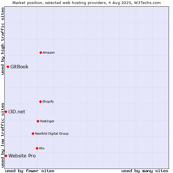 Market position of GitBook vs. i3D.net vs. Website Pro