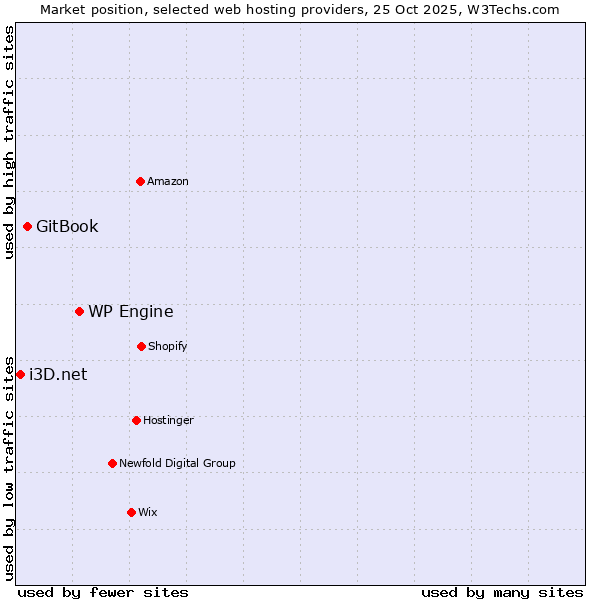 Market position of WP Engine vs. GitBook vs. i3D.net